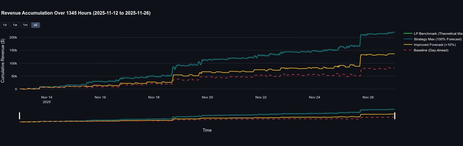 Cumulative revenue over 1,345 hours for four dispatch scenarios: day-ahead baseline, improved forecast, perfect forecast, and the LP perfect-foresight benchmark