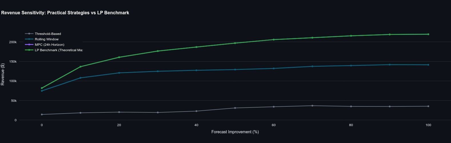 Revenue of threshold, rolling-window, and MPC strategies against the LP benchmark, swept across 0 to 100 percent forecast improvement