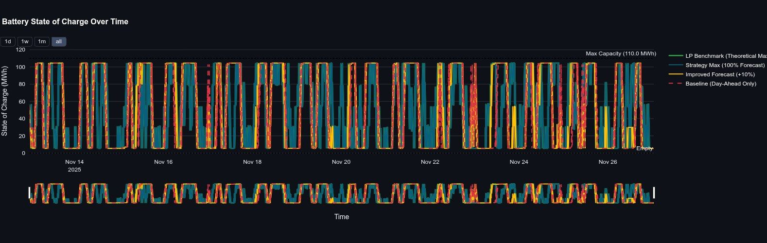 Battery state of charge over two weeks for the four dispatch scenarios, cycling between empty and the 110 MWh maximum capacity